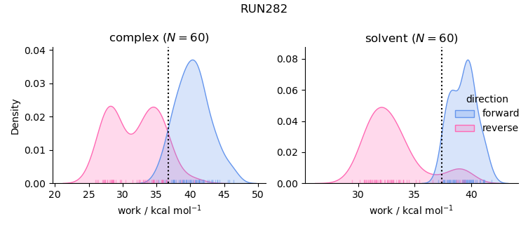 work distributions