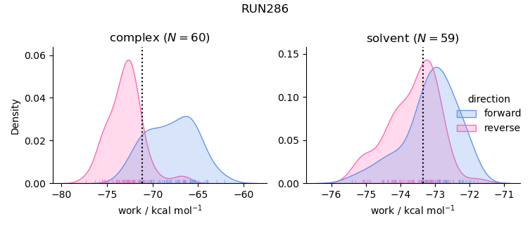 work distributions