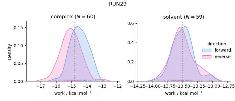 work distributions