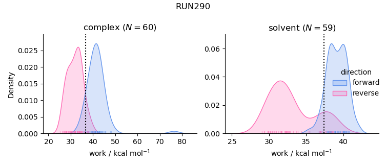 work distributions