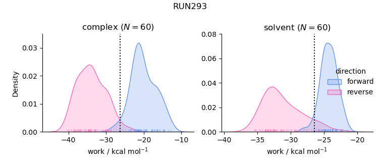 work distributions