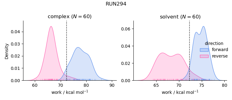 work distributions