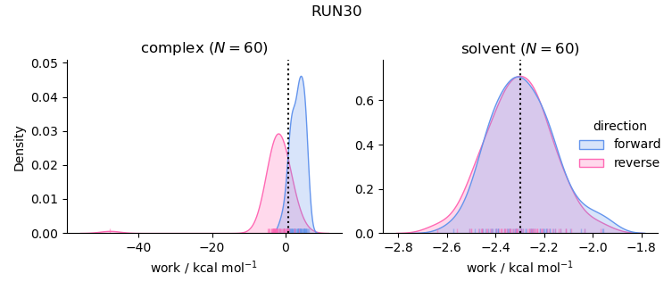 work distributions