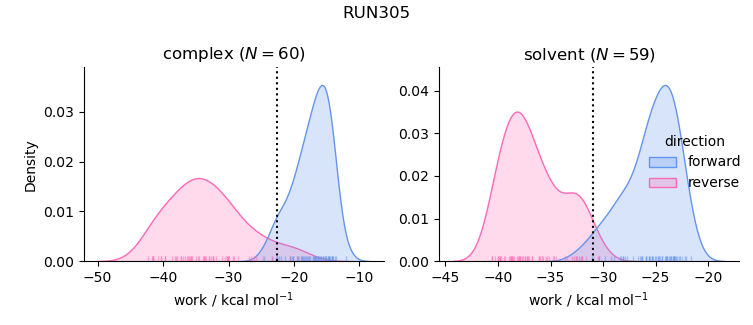 work distributions