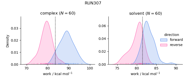 work distributions