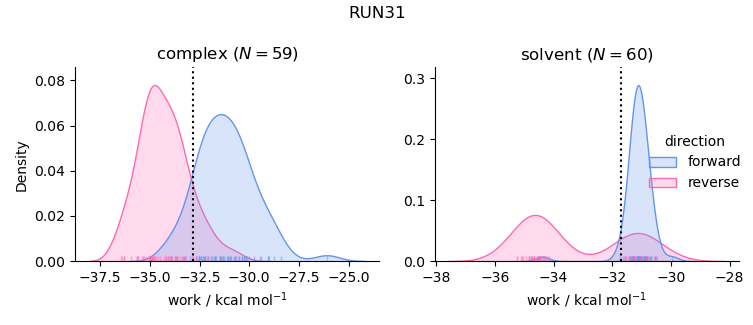 work distributions