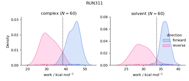 work distributions
