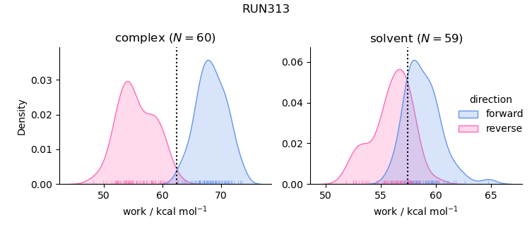 work distributions