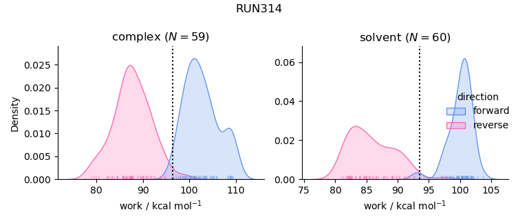 work distributions