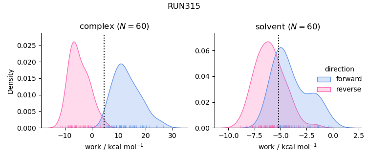 work distributions