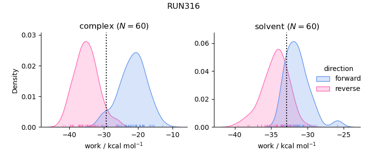 work distributions