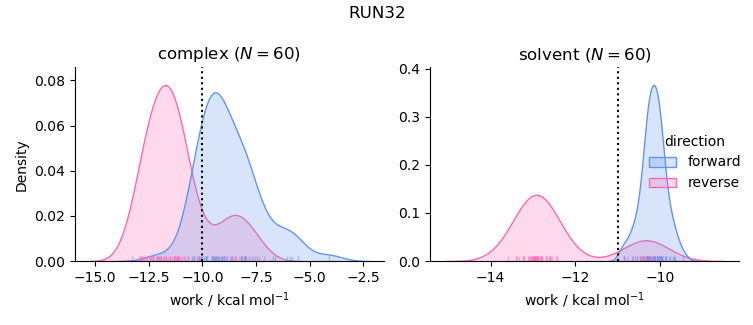 work distributions