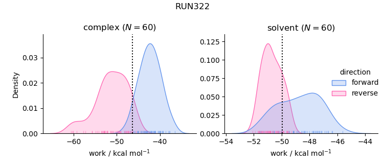 work distributions