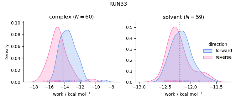 work distributions