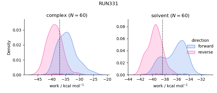 work distributions