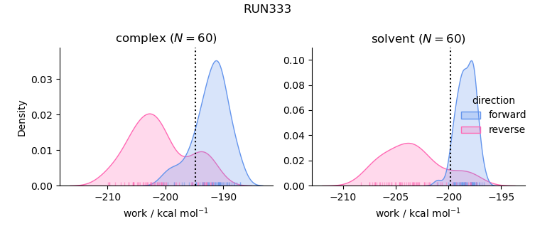 work distributions