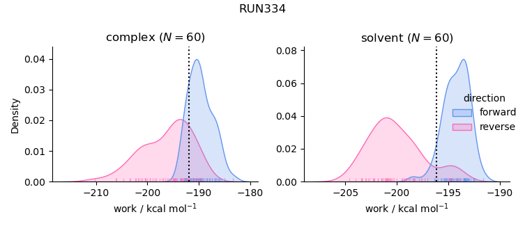 work distributions