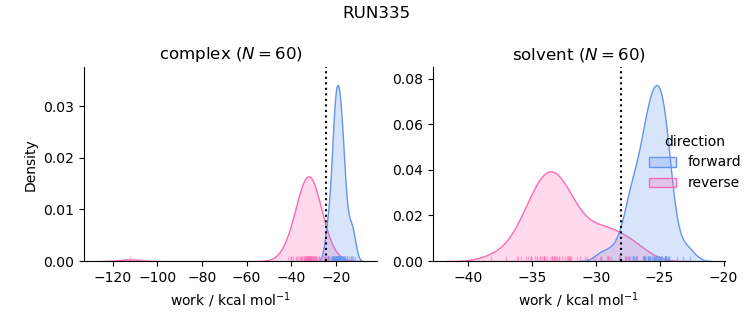 work distributions