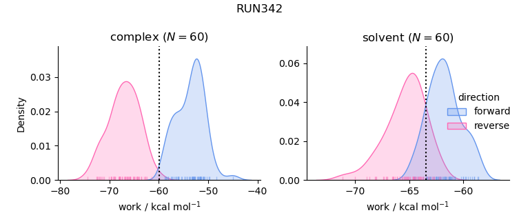 work distributions