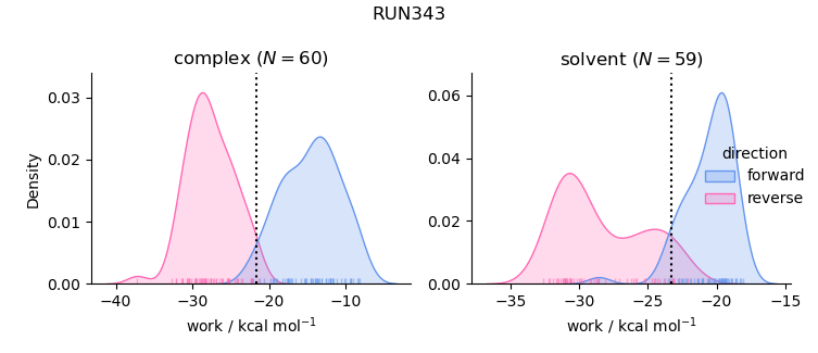 work distributions