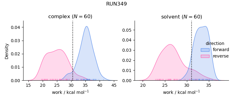 work distributions