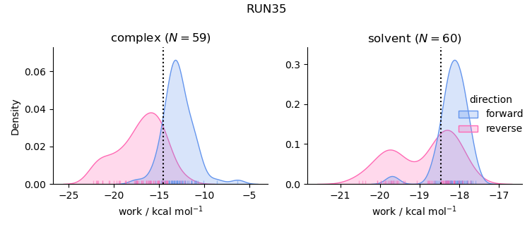 work distributions