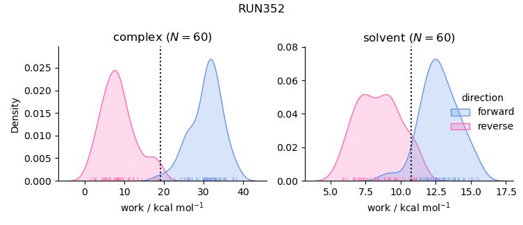 work distributions