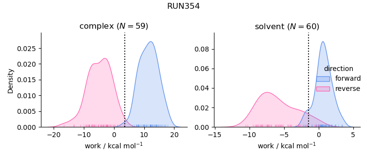 work distributions
