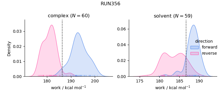 work distributions