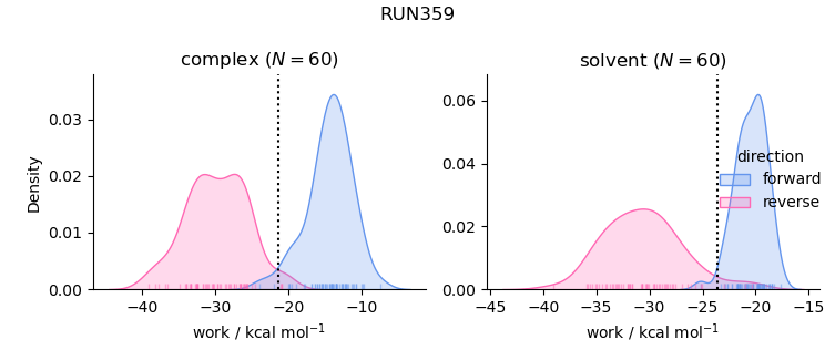 work distributions