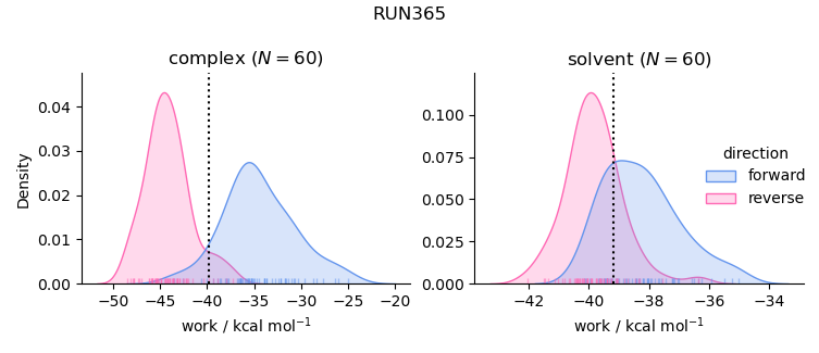 work distributions