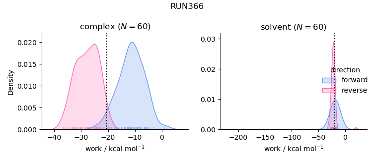 work distributions