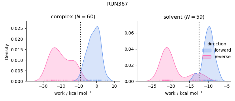 work distributions