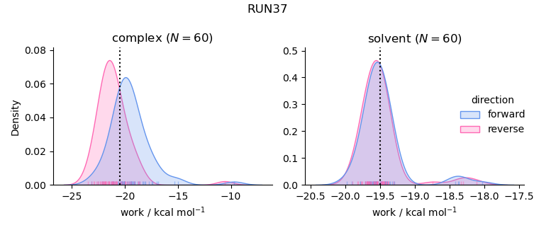 work distributions