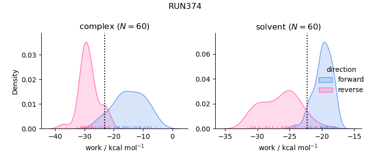 work distributions