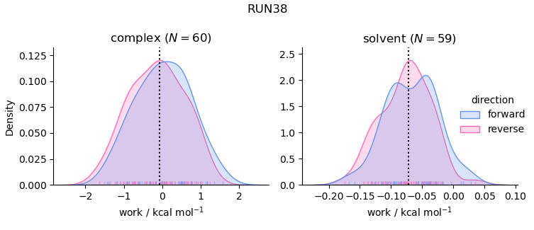 work distributions