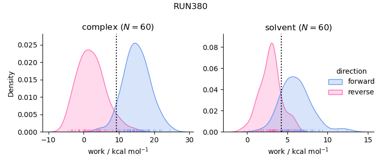 work distributions