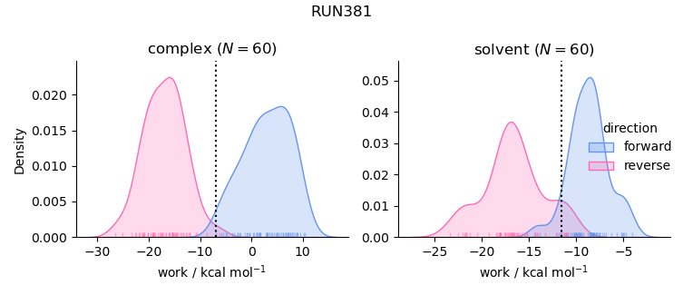 work distributions
