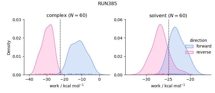 work distributions
