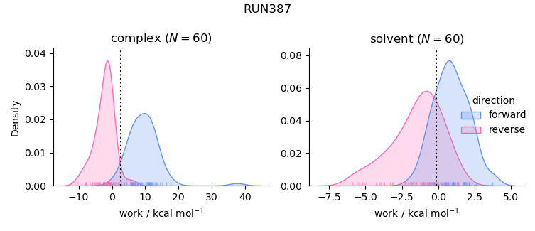 work distributions