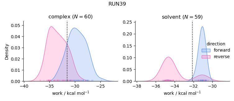 work distributions