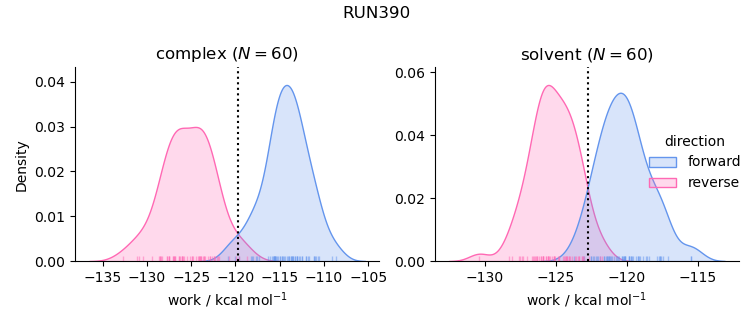 work distributions