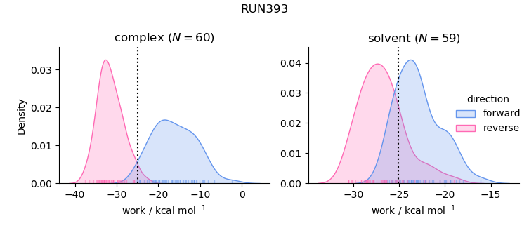 work distributions