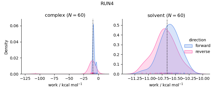 work distributions