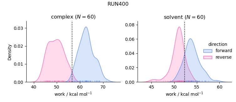 work distributions