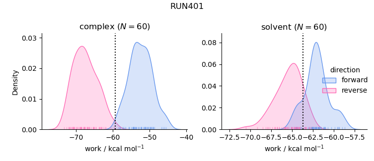 work distributions