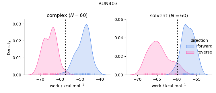 work distributions