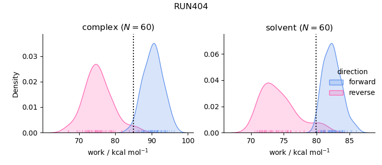 work distributions