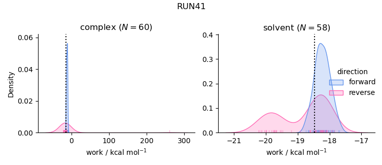 work distributions