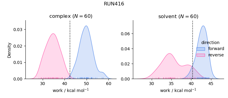 work distributions